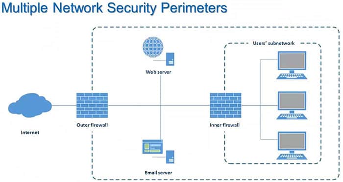 Multiple Network Security Perimeter