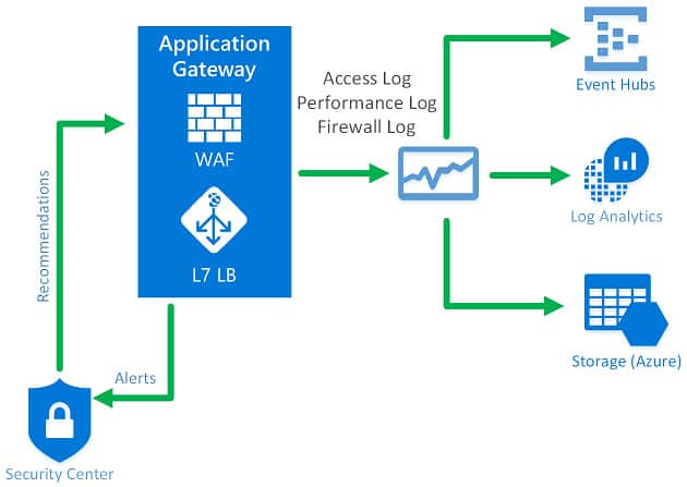 Network firewall protection – Prevent unauthorized access and ensure data security